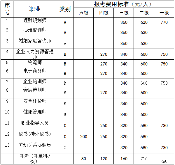 2018年广西人力资源管理师报名费用