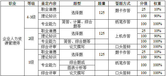 2018年广西人力资源管理师一二级综合评审考核方式