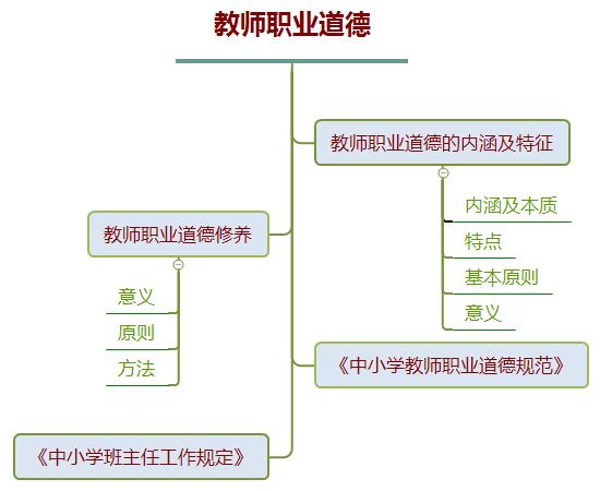 教师资格证考试小学综合素质学习笔记:教师职