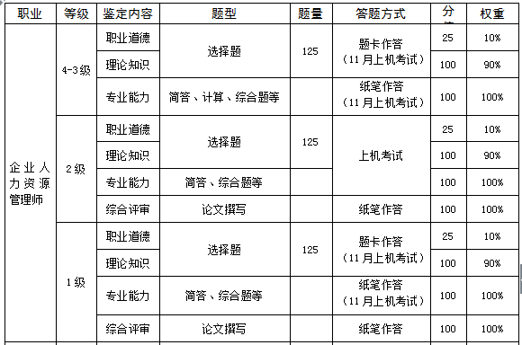 2018年江西人力资源管理师考试时间及方式