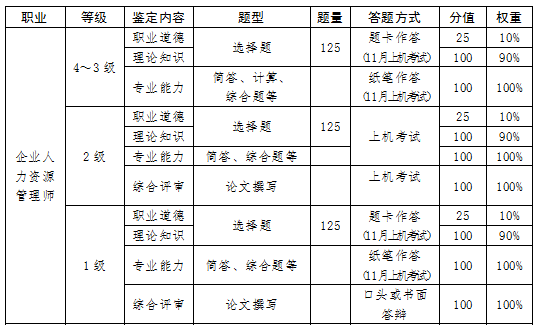 2018年云南人力资源管理师一二级综合评审考核方式