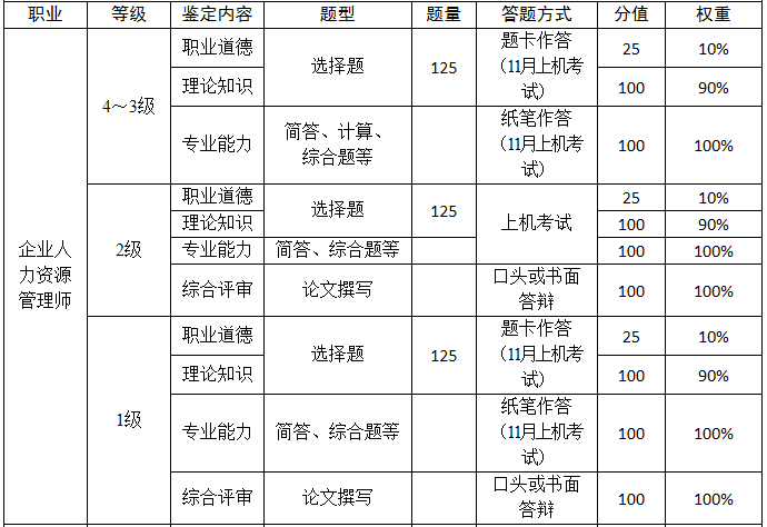 2018年内蒙古人力资源管理师一二级综合评审考核方式