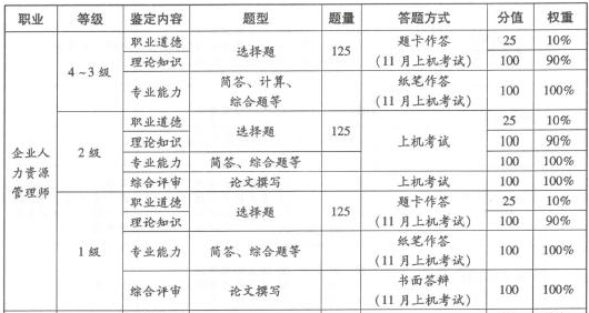 2018吉林人力资源管理师一二级综合评审考核方式