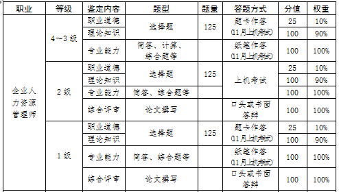 2018年宁夏人力资源管理师考试报名时间