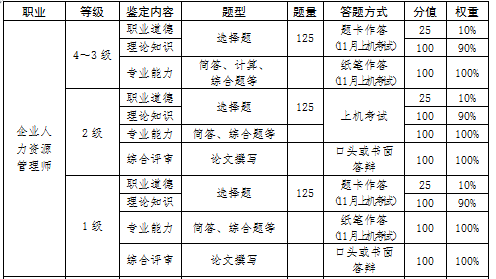 2018年宁夏企业人力资源管理师一二级综合评审考核方式