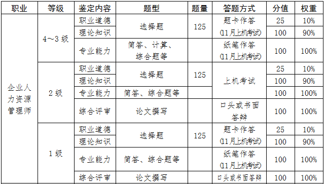 2018年安徽人力资源管理师一二级综合评审考核形式