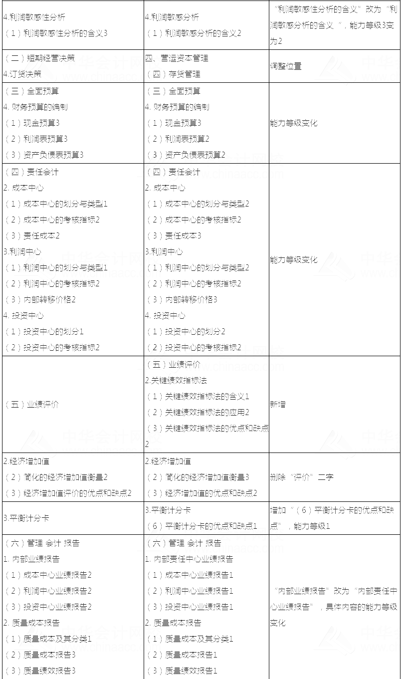 2018年注册会计师《财务成本管理》新旧考试大纲对比