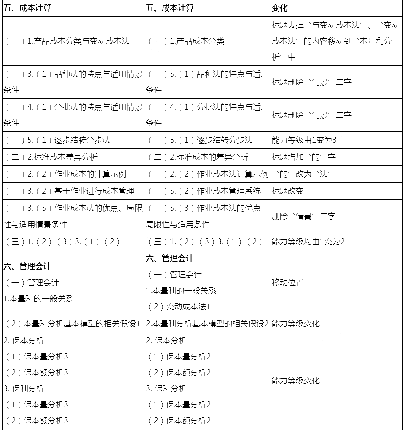 2018年注册会计师《财务成本管理》新旧考试大纲对比