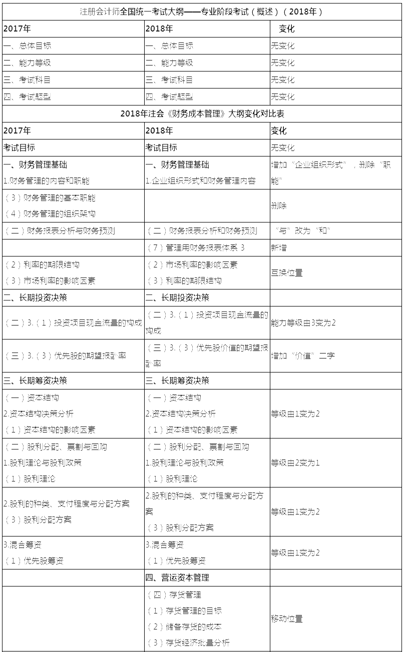 2018年注册会计师《财务成本管理》新旧考试大纲对比