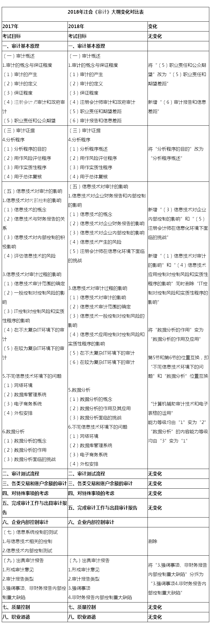 2018年注册会计师《审计》新旧考试大纲对比