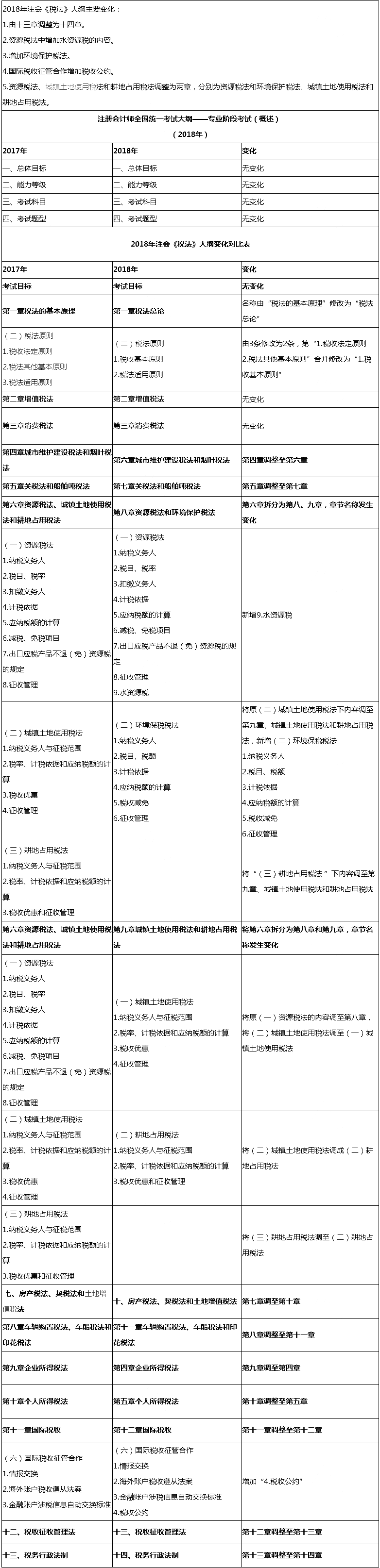 2018年注册会计师《税法》新旧考试大纲对比