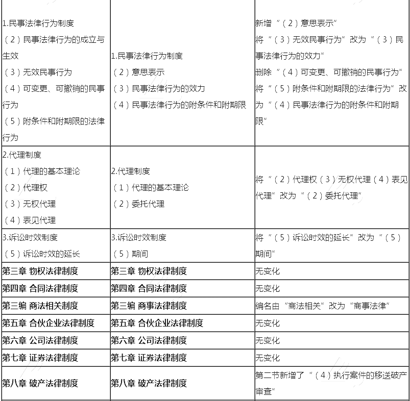 2018年注册会计师《经济法》新旧考试大纲对比