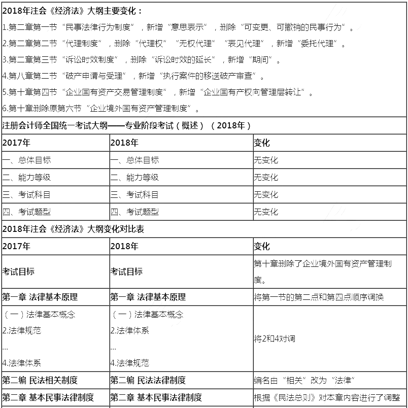 2018年注册会计师《经济法》新旧考试大纲对比