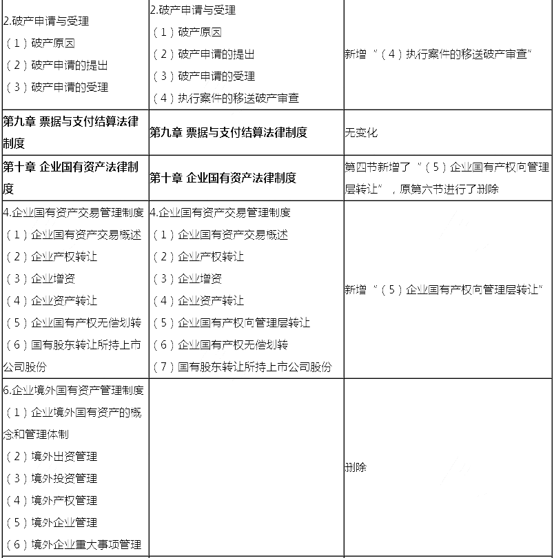 2018年注册会计师《经济法》新旧考试大纲对比