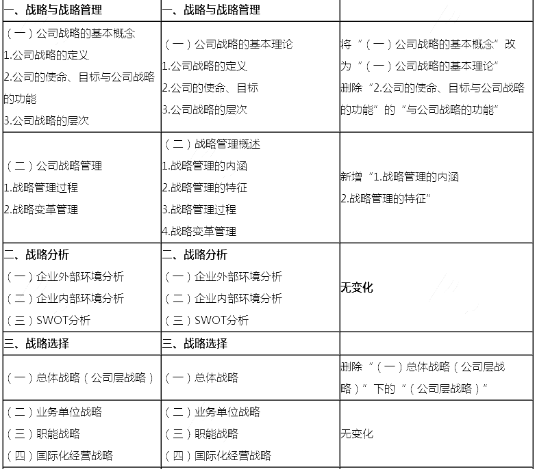 2018年注会《公司战略与风险管理》新旧考试大纲对比