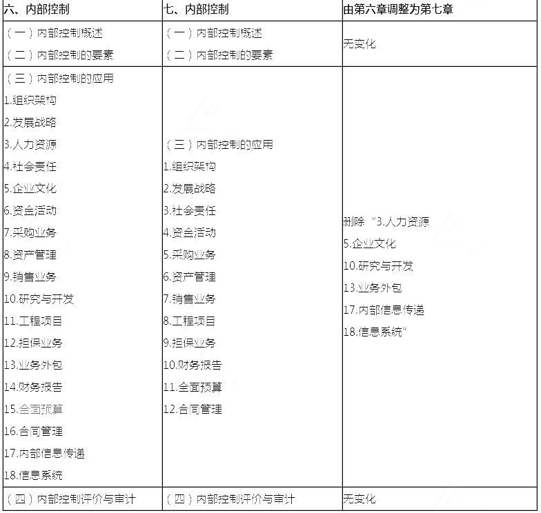 2018年注会《公司战略与风险管理》新旧考试大纲对比