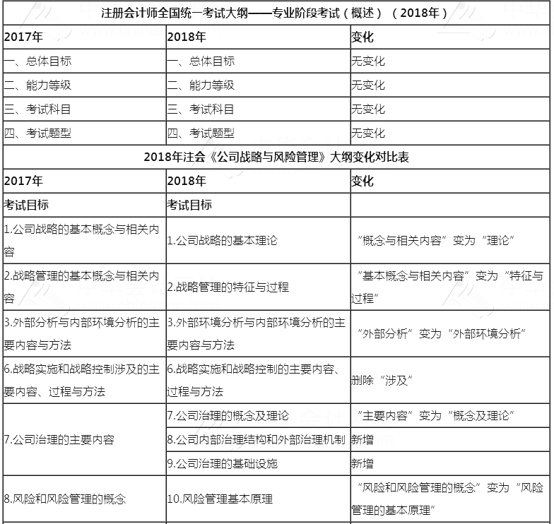 2018年注会《公司战略与风险管理》新旧考试大纲对比