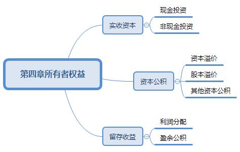 2018年初级会计《初级会计实务》第四章考点汇总