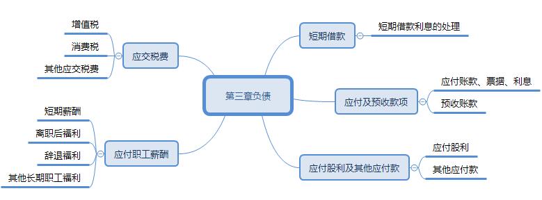 2018年初级会计《初级会计实务》第三章考点汇总