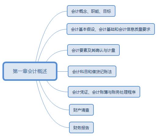 2018年初级会计《初级会计实务》第一章考点汇总