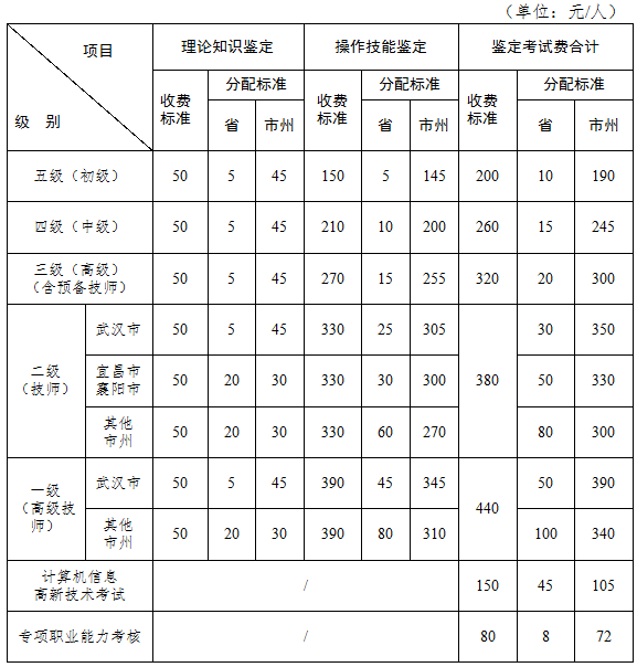 2018年湖北企业人力资源管理师考试报名费用