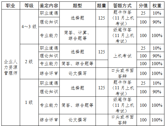 2018年湖北人力资源管理师一二级综合评审考核方式