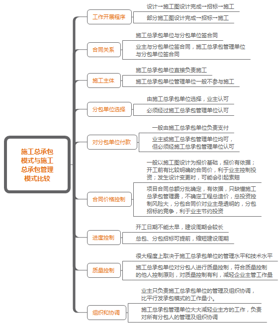 一级建造师管理考点提炼