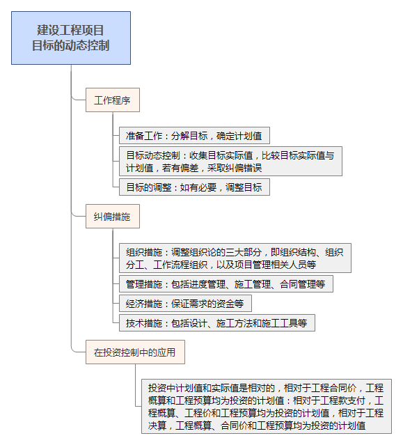 建设工程项目 目标的动态控制22.png