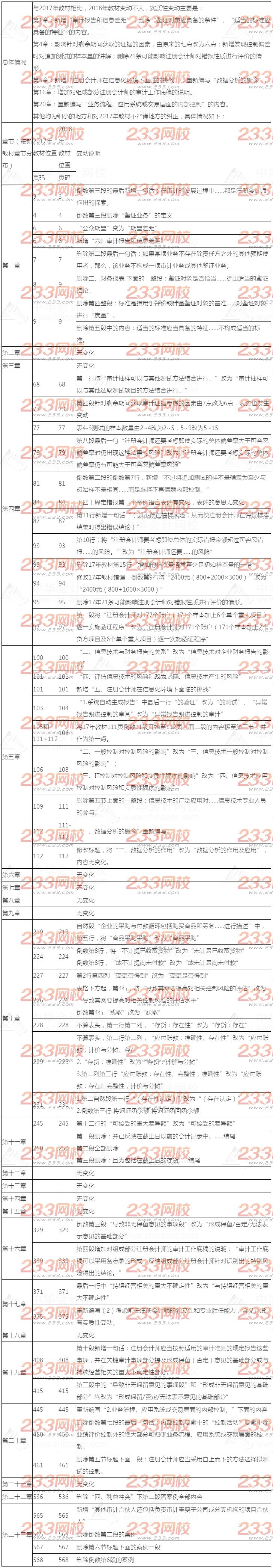 2018年注册会计师《审计》新旧教材变动对比