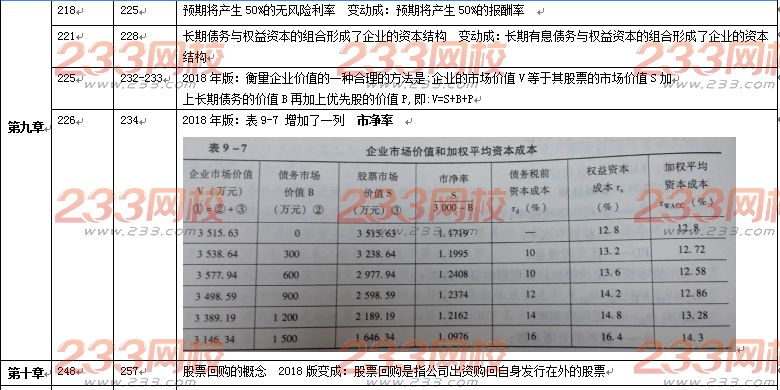 2018年注会《财务成本管理》教材变动对比