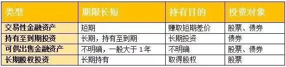 初级会计四大资产