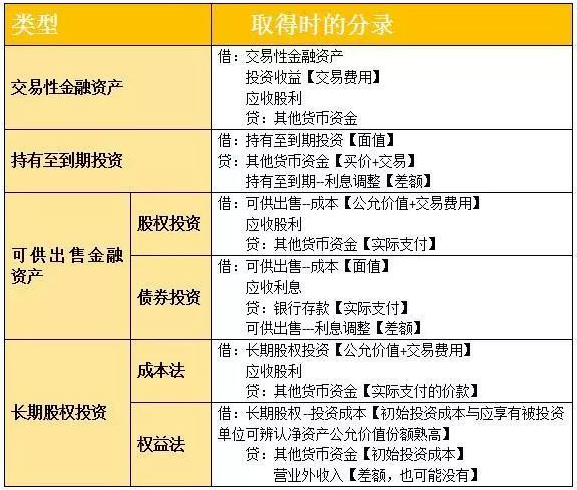 初级会计四大资产