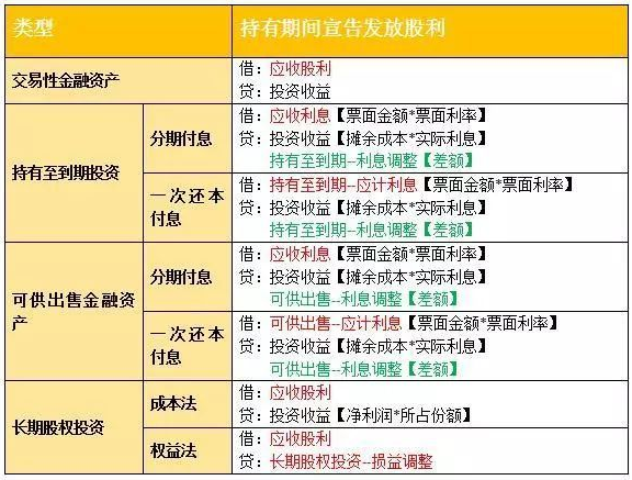 初级会计四大资产