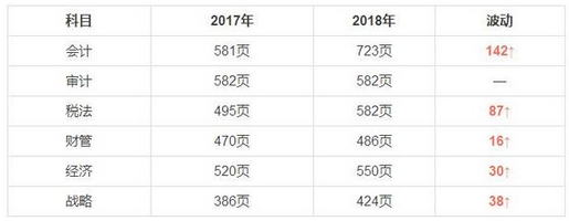 2018年注册会计师教材变化:页数增加价格上升