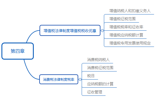 2018年初级会计职称《经济法基础》第四章考点汇总