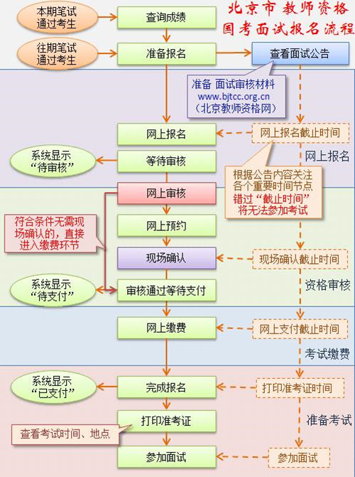 2018上半年北京教师资格证面试报名时间公告