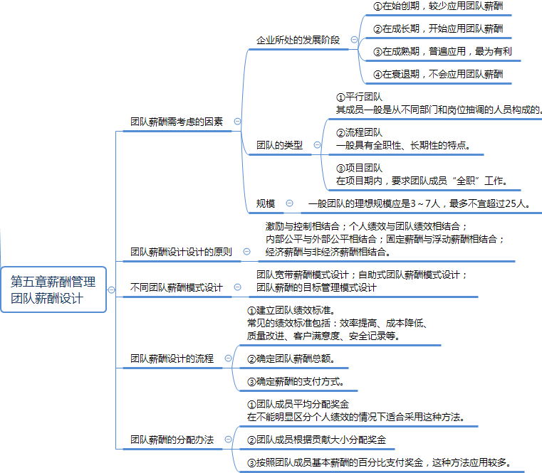 团队绩效与薪酬设计