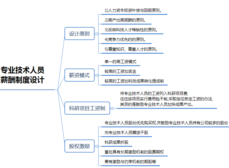 一级人力资源管理师考点串联：专业技术人员薪酬及职业生涯