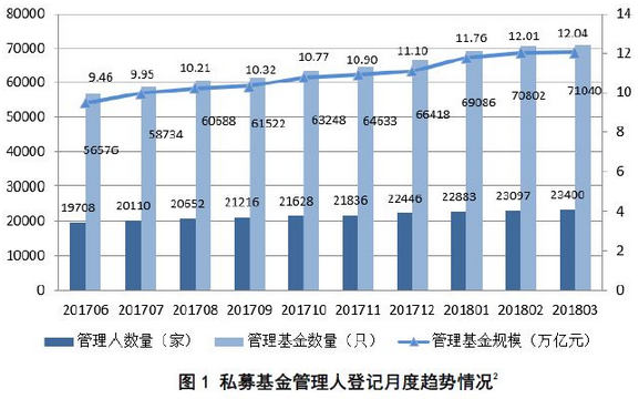 私募基金管理人登记及私募基金产品备案月报（2018年第3期）