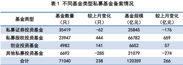 私募基金管理人登记及私募基金产品备案月报（2018年第3期）
