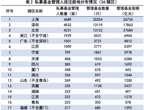 私募基金管理人登记及私募基金产品备案月报（2018年第3期）