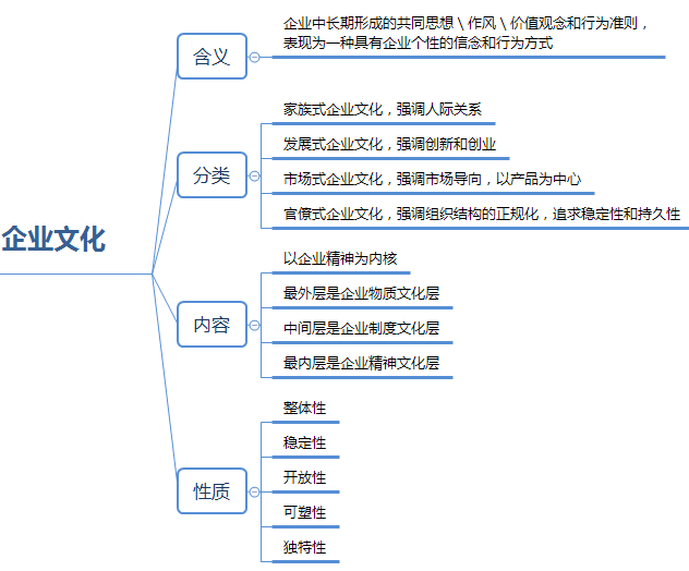 一级人力资源管理考点串联：企业文化与培训文化