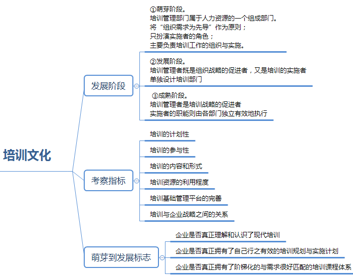 一级人力资源管理考点串联：企业文化与培训文化