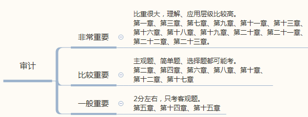 2018年《审计》章节介绍