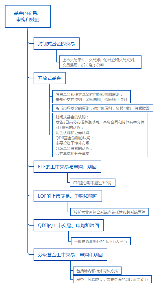 基金的交易、申购和赎回