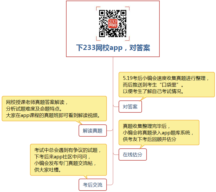 下载233网校app，考后及时对人力资源管理师真题答案