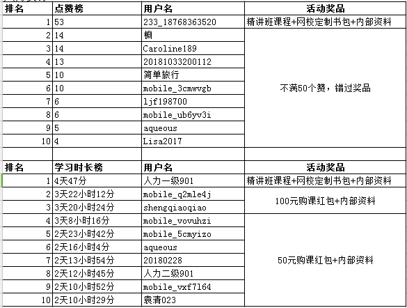 4月9日至25日人力资源17天学习时长比拼获奖名单公布