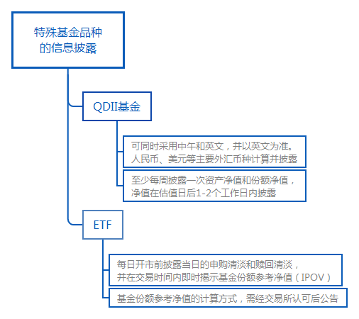 特殊基金品种的信息披露