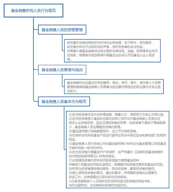 基金法律法规知识结构图:基金销售机构人员行为规范