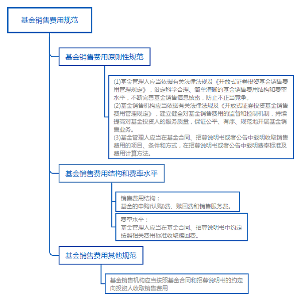 基金法律法规知识结构图:基金销售费用规范